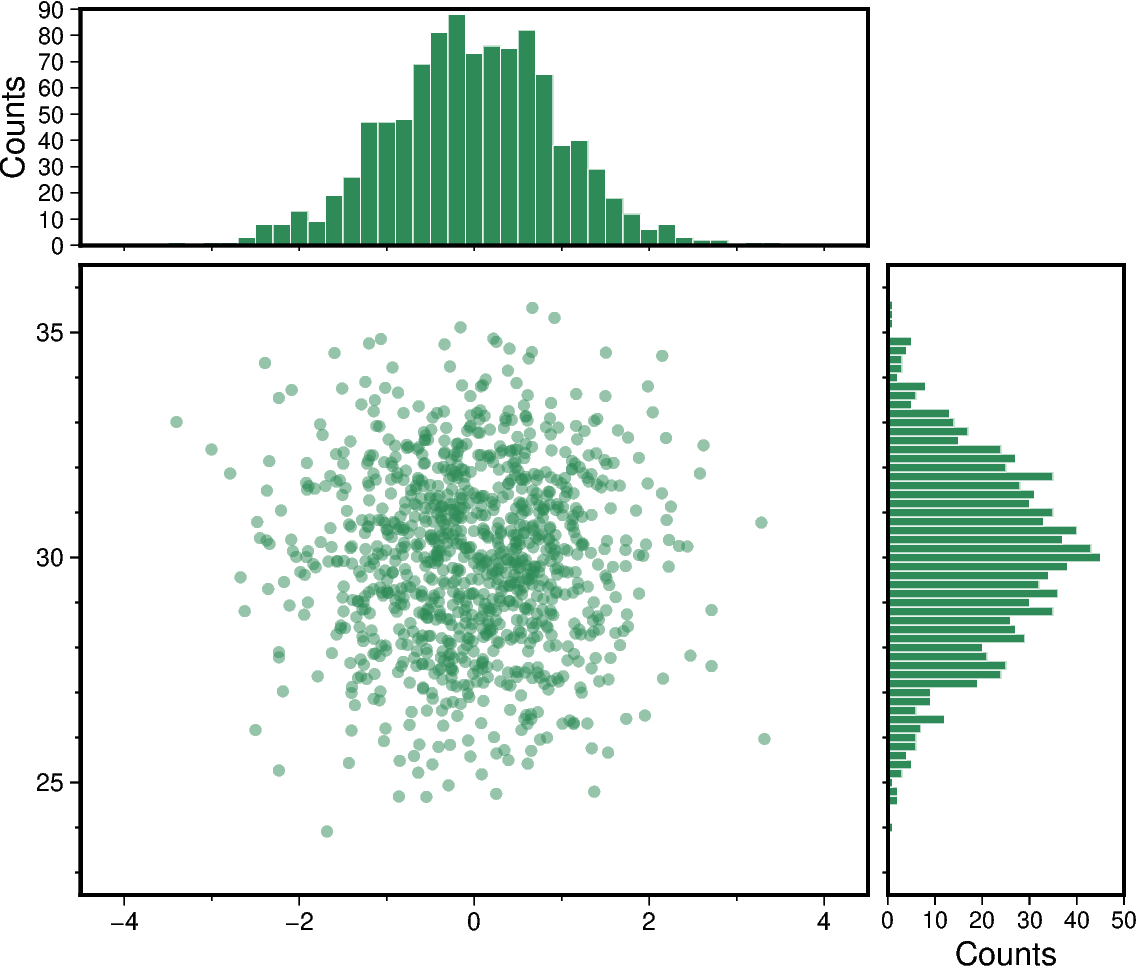 scatter and histograms